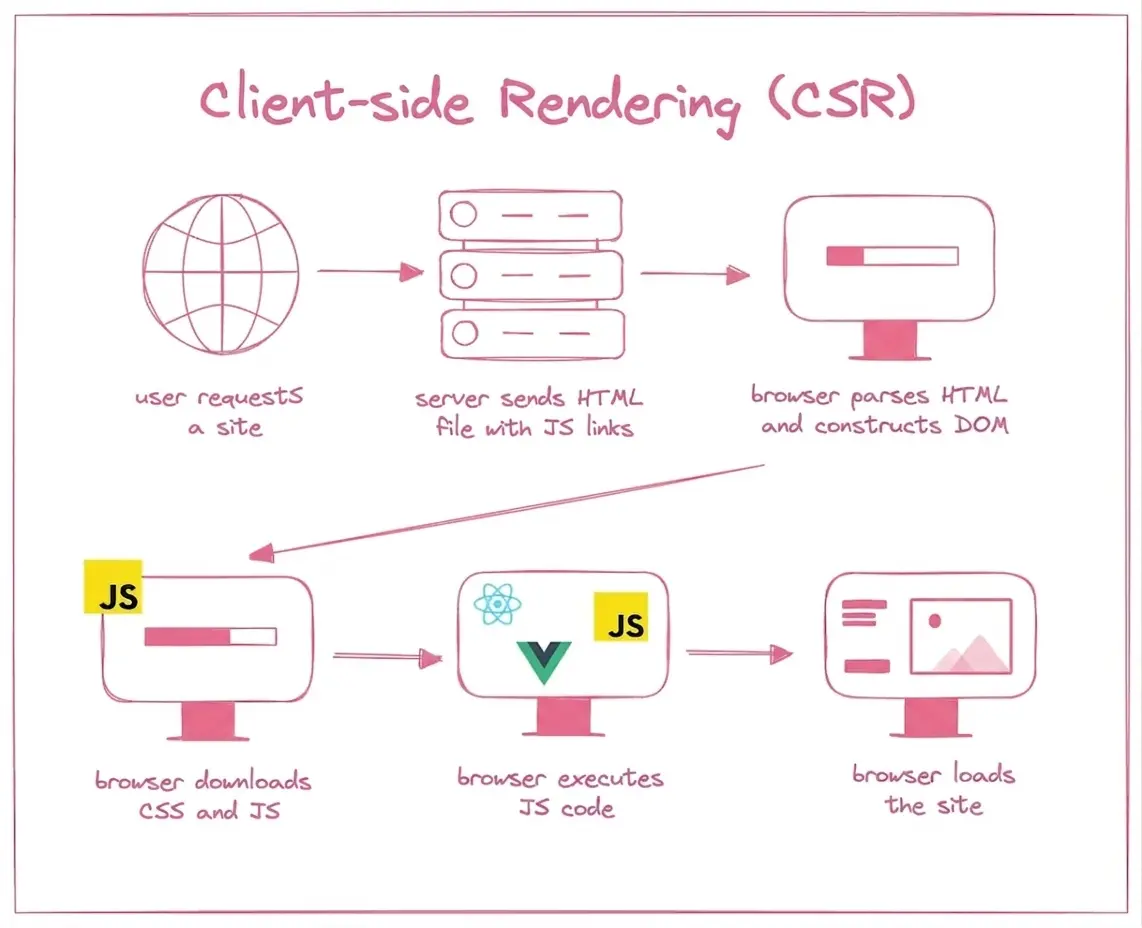 client-side-rendering-react