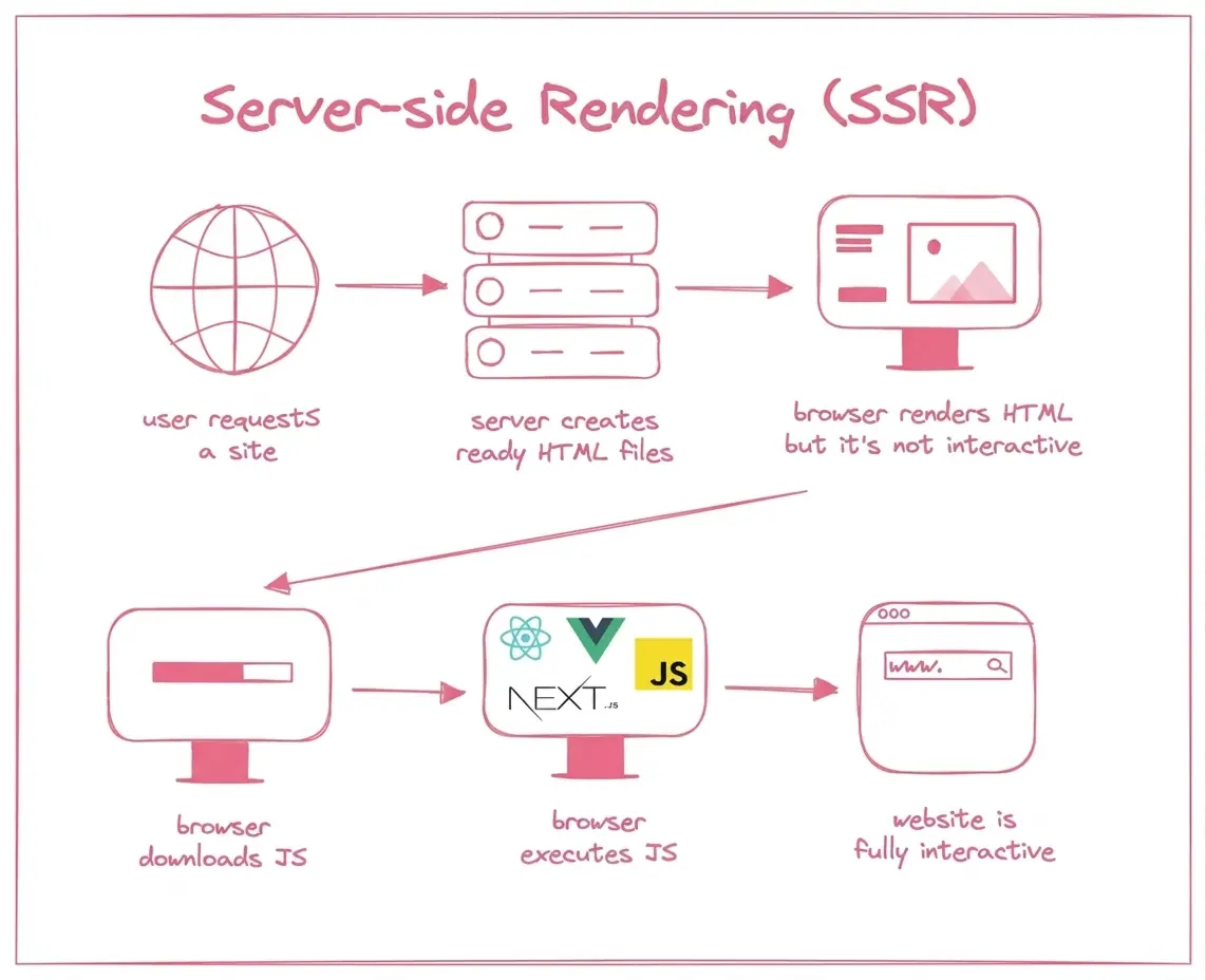 server-side-rendering-nextjs
